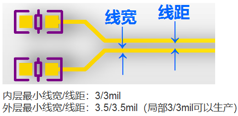 内层最小线宽/线距   .5oz  3/3mil