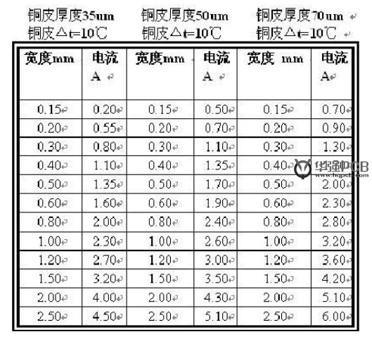 PCB设计铜铂厚度、线宽和电流关系